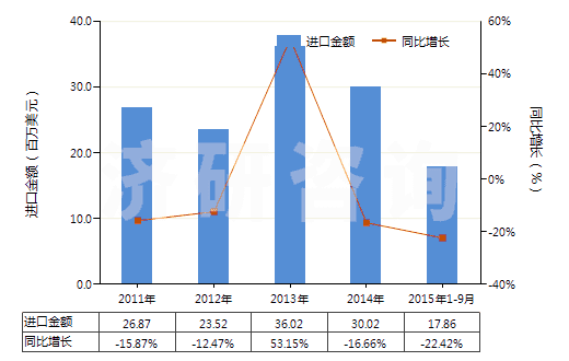 2011-2015年9月中國(guó)非零售聚酯變形紗線(HS54023390)進(jìn)口總額及增速統(tǒng)計(jì)